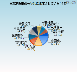 012523基金投资组合(持股)图