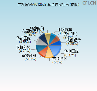 012526基金投资组合(持股)图