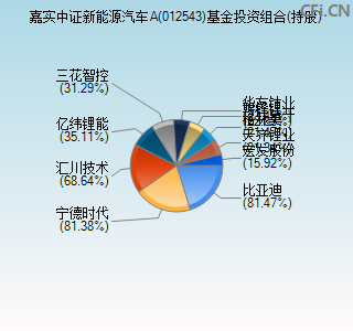 012543基金投资组合(持股)图