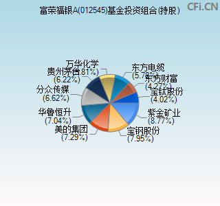 012545基金投资组合(持股)图