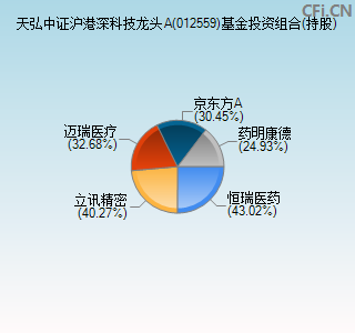 012559基金投资组合(持股)图