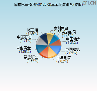 012572基金投资组合(持股)图