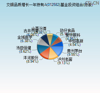 012582基金投资组合(持股)图