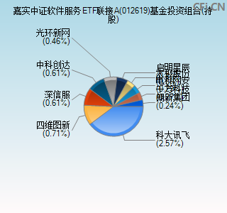 012619基金投资组合(持股)图