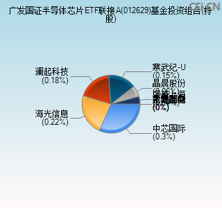 012629基金投资组合(持股)图