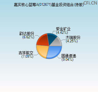 012671基金投资组合(持股)图