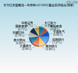 012683基金投资组合(持股)图