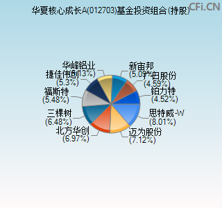 012703基金投资组合(持股)图