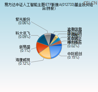 012733基金投资组合(持股)图