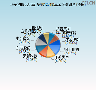 012748基金投资组合(持股)图