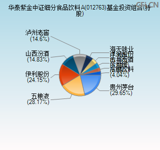 012763基金投资组合(持股)图