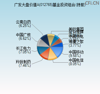 012765基金投资组合(持股)图