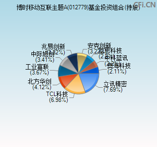 012779基金投资组合(持股)图