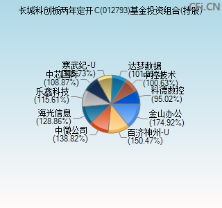 012793基金投资组合(持股)图