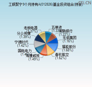 012826基金投资组合(持股)图