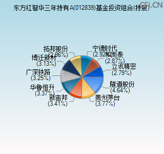 012839基金投资组合(持股)图