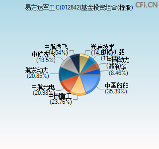 012842基金投资组合(持股)图