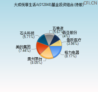 012848基金投资组合(持股)图