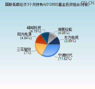 012850基金投资组合(持股)图