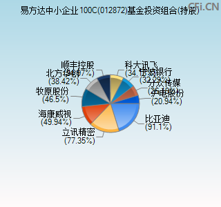 012872基金投资组合(持股)图