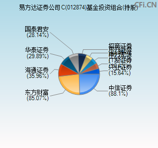 012874基金投资组合(持股)图