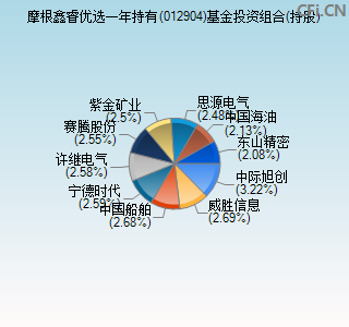 012904基金投资组合(持股)图