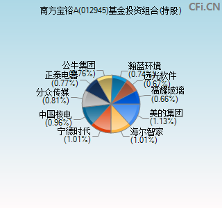 012945基金投资组合(持股)图