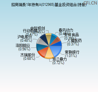 012965基金投资组合(持股)图