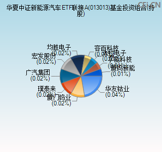 013013基金投资组合(持股)图