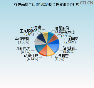 013028基金投资组合(持股)图