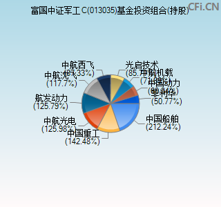 013035基金投资组合(持股)图