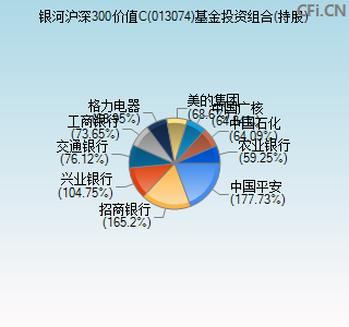 013074基金投资组合(持股)图