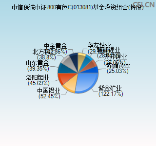 013081基金投资组合(持股)图