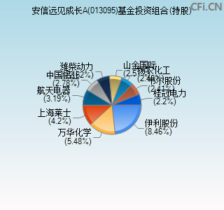 013095基金投资组合(持股)图