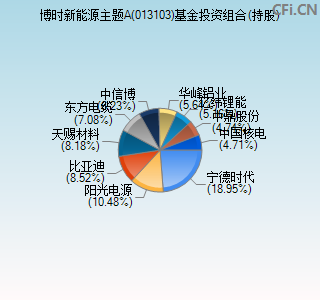 013103基金投资组合(持股)图