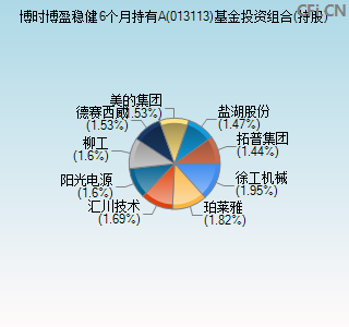 013113基金投资组合(持股)图