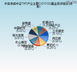 013122基金投资组合(持股)图