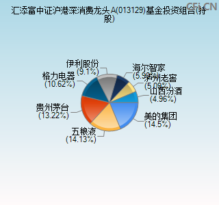 013129基金投资组合(持股)图