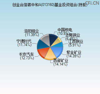 013160基金投资组合(持股)图