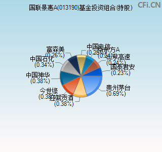 013190基金投资组合(持股)图