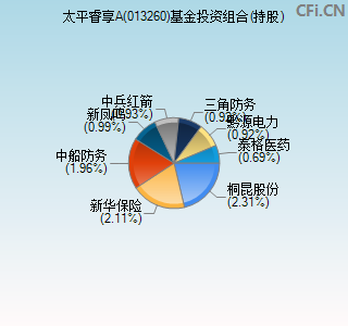 013260基金投资组合(持股)图