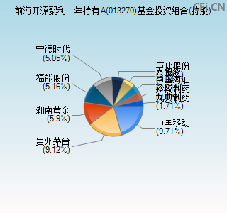 013270基金投资组合(持股)图