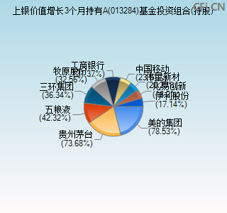 013284基金投资组合(持股)图