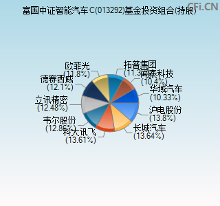 013292基金投资组合(持股)图