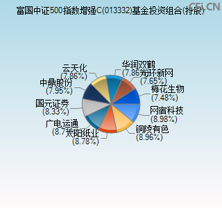 013332基金投资组合(持股)图