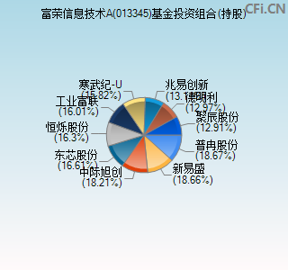 013345基金投资组合(持股)图