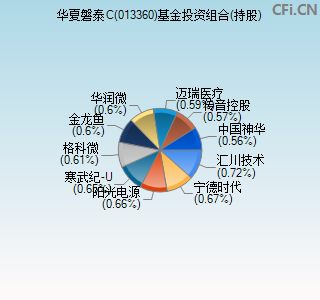 013360基金投资组合(持股)图