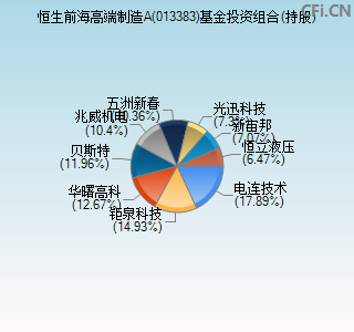 013383基金投资组合(持股)图