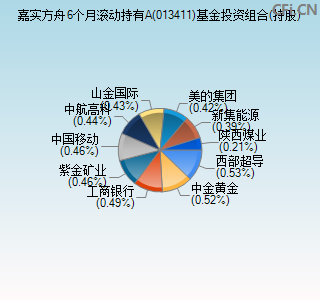 013411基金投资组合(持股)图