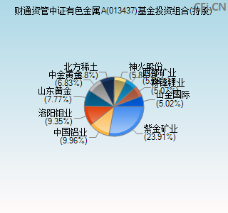 013437基金投资组合(持股)图